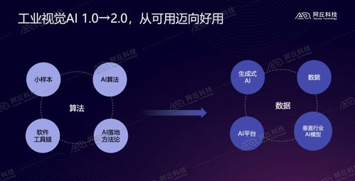阿丘科技 以生成式AI与行业视觉大模型驱动工业AI视觉2.0的技术开发与销售