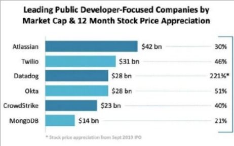 开发者驱动的软件公司 从技术开发到万亿美元市场的路径